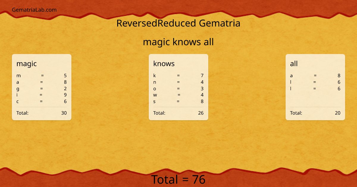 magic knows all in reversedReduced Gematria